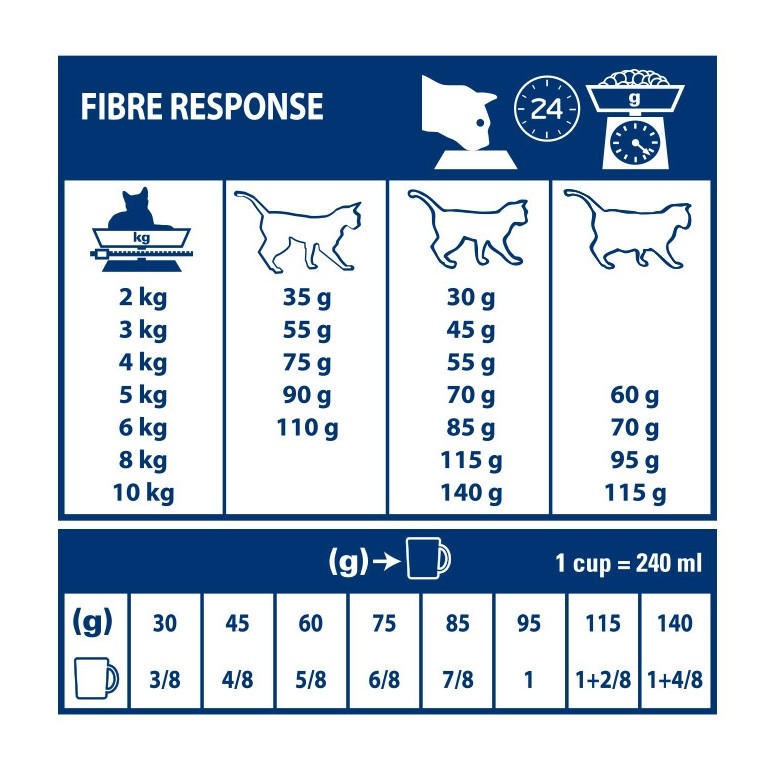 Royal Canin Veterinary Gastrointestinal Fibre Response