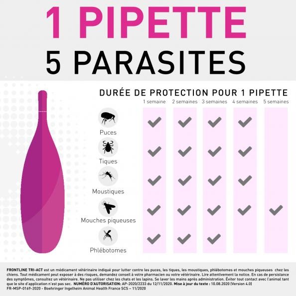 Frontline Tri-act - Pipettes antiparasitaires pour chiens
