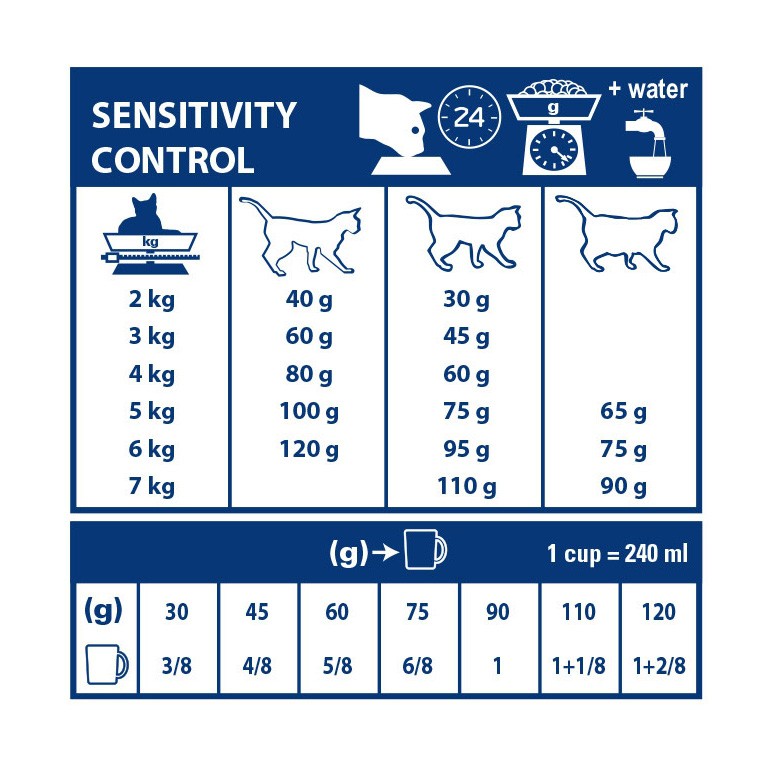 Royal Canin Veterinary Sensitivity Control
