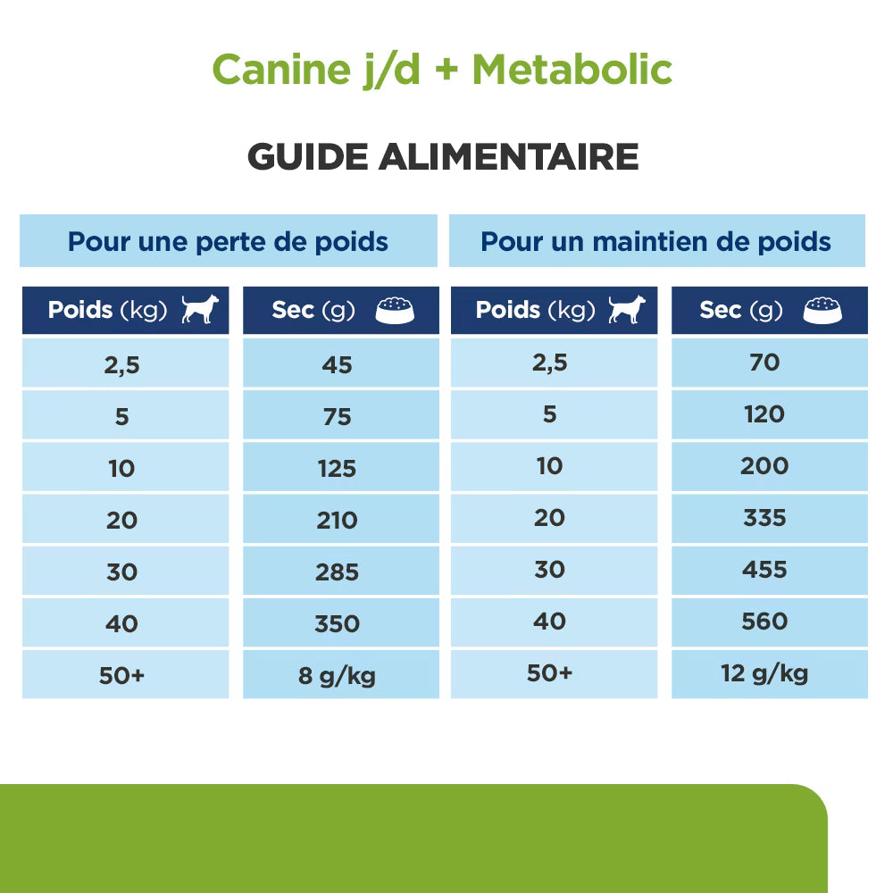 HILL'S Prescription Diet j/d Metabolic + Mobility au Poulet - Croquettes pour chien